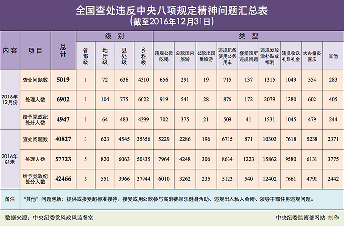 2016年12月全國(guó)查處違反中央八項(xiàng)規(guī)定精神問題5019起